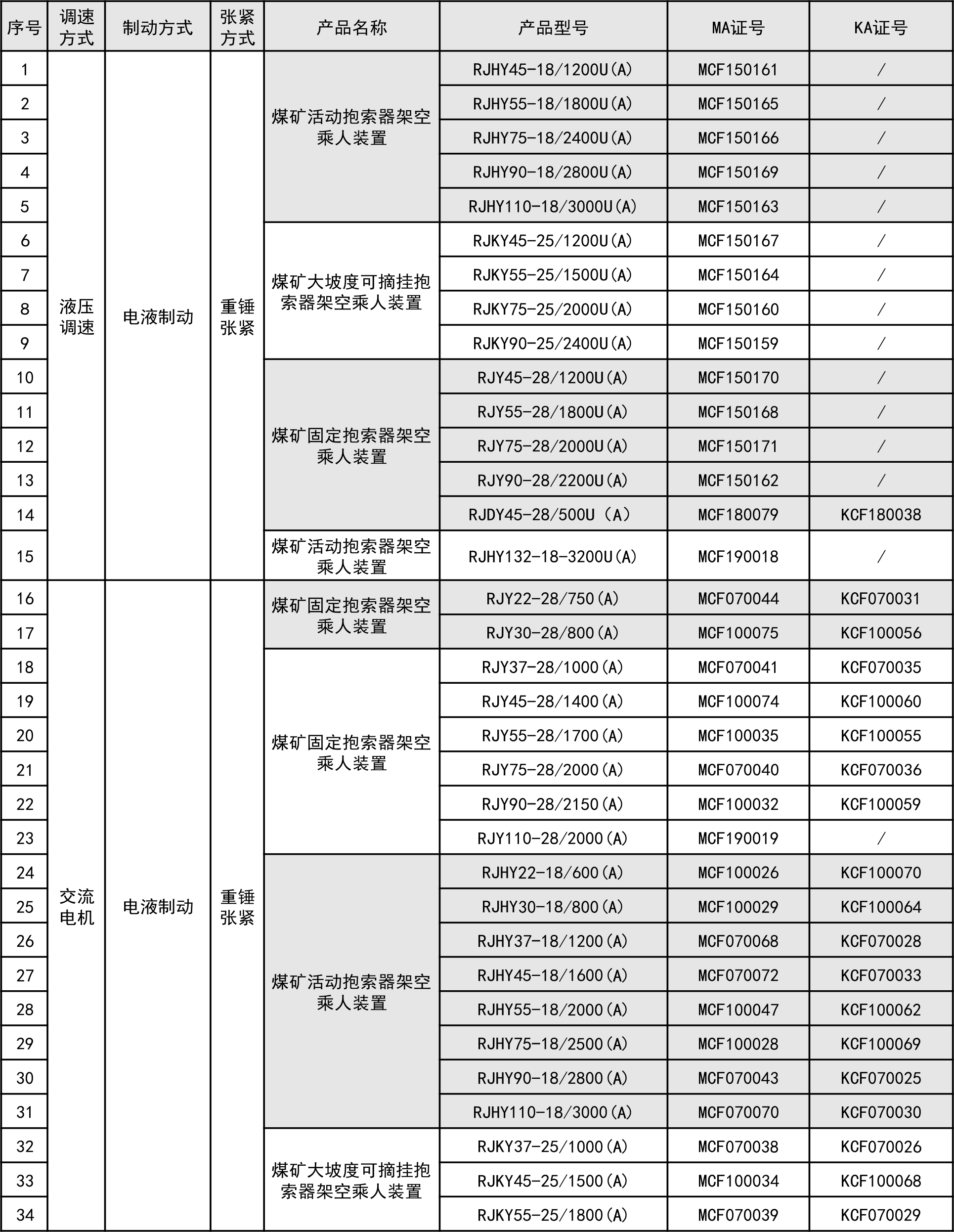 猴車強制認證