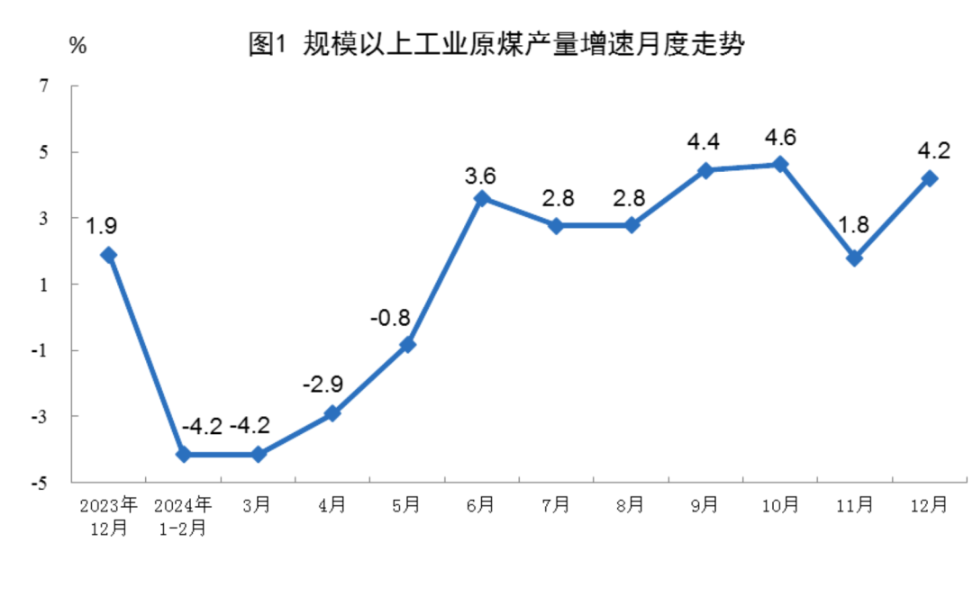 轉(zhuǎn)載：2024年我國(guó)規(guī)模以上原煤產(chǎn)量47.6億噸